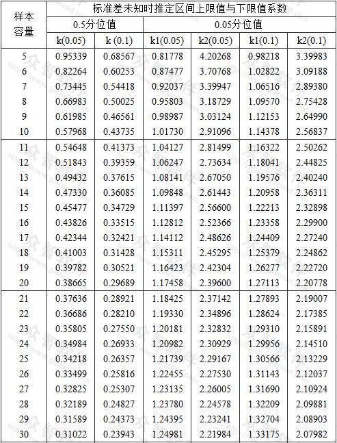 標準差未知時推定區間上限值與下限值系數 