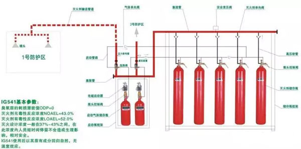氣體滅火系統的安裝以及會發生爆炸危害的原因分析、檢測方法