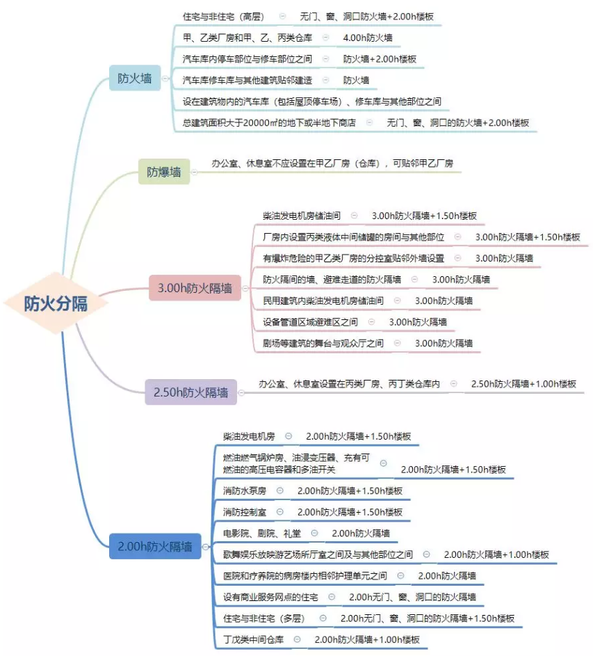 防火墻、防火隔墻設置場所匯總